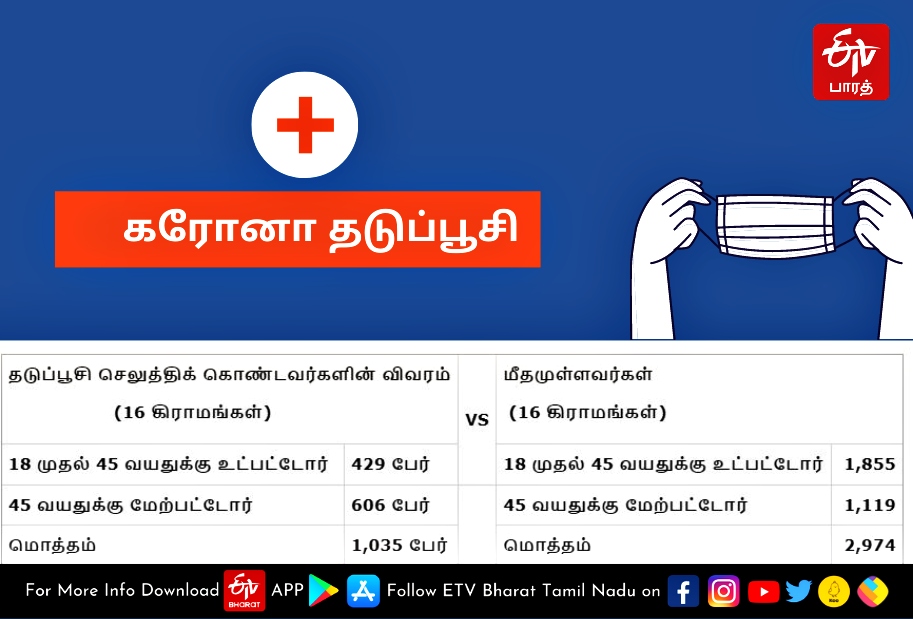 தடுப்பூசி செலுத்திக் கொண்டவர்களின் விவரம்