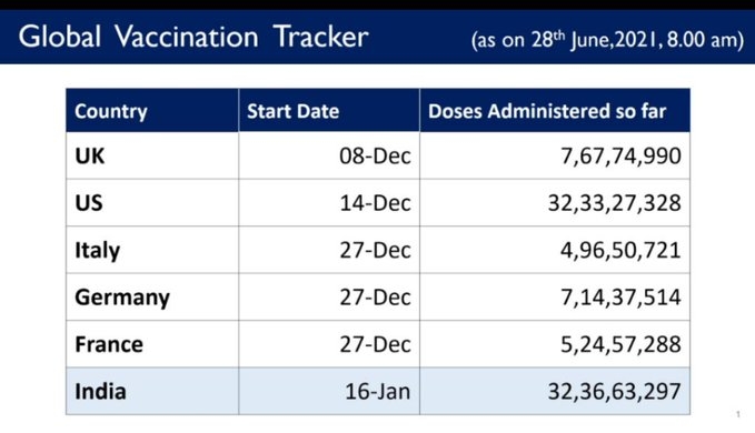 India Overtakes US In Vaccine Doses Given Amid Dip In Fresh Covid Cases