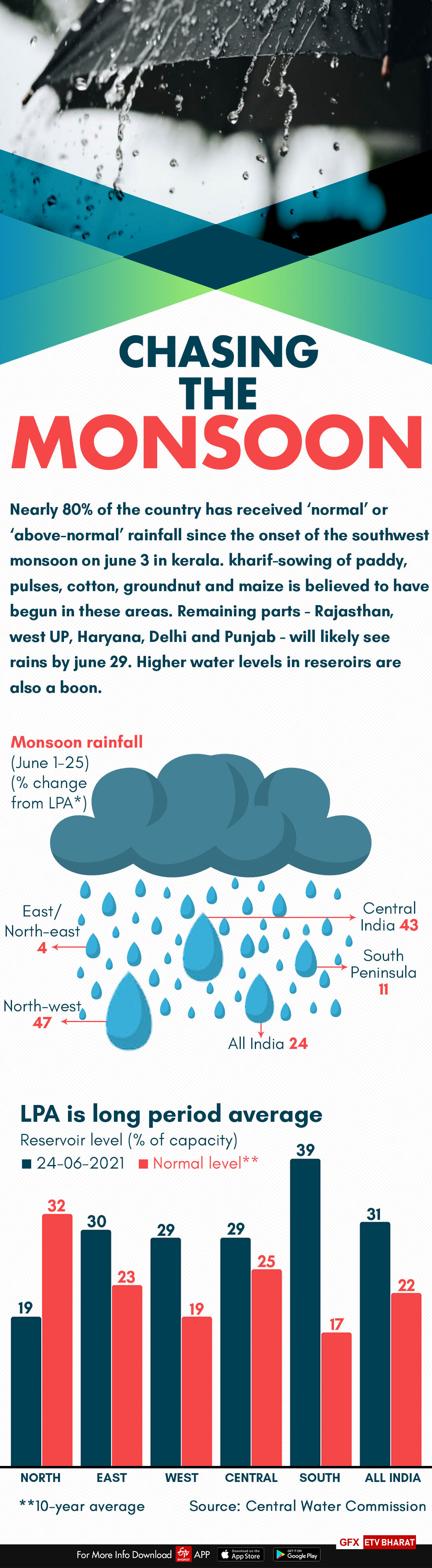 IMD data on rainfall in India