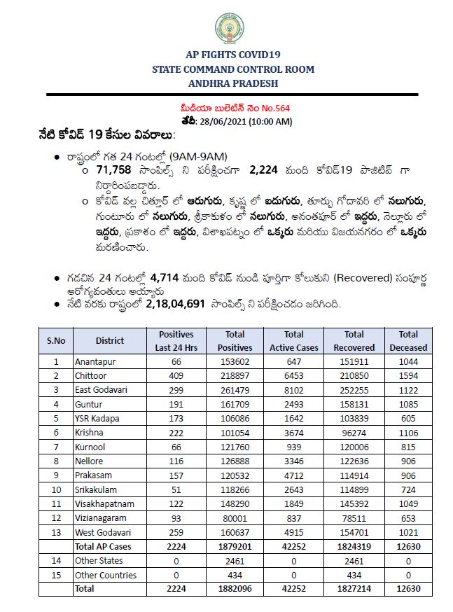 రాష్ట్రంలో కొత్తగా 2,224 కరోనా కేసులు, 31 మరణాలు నమోదు