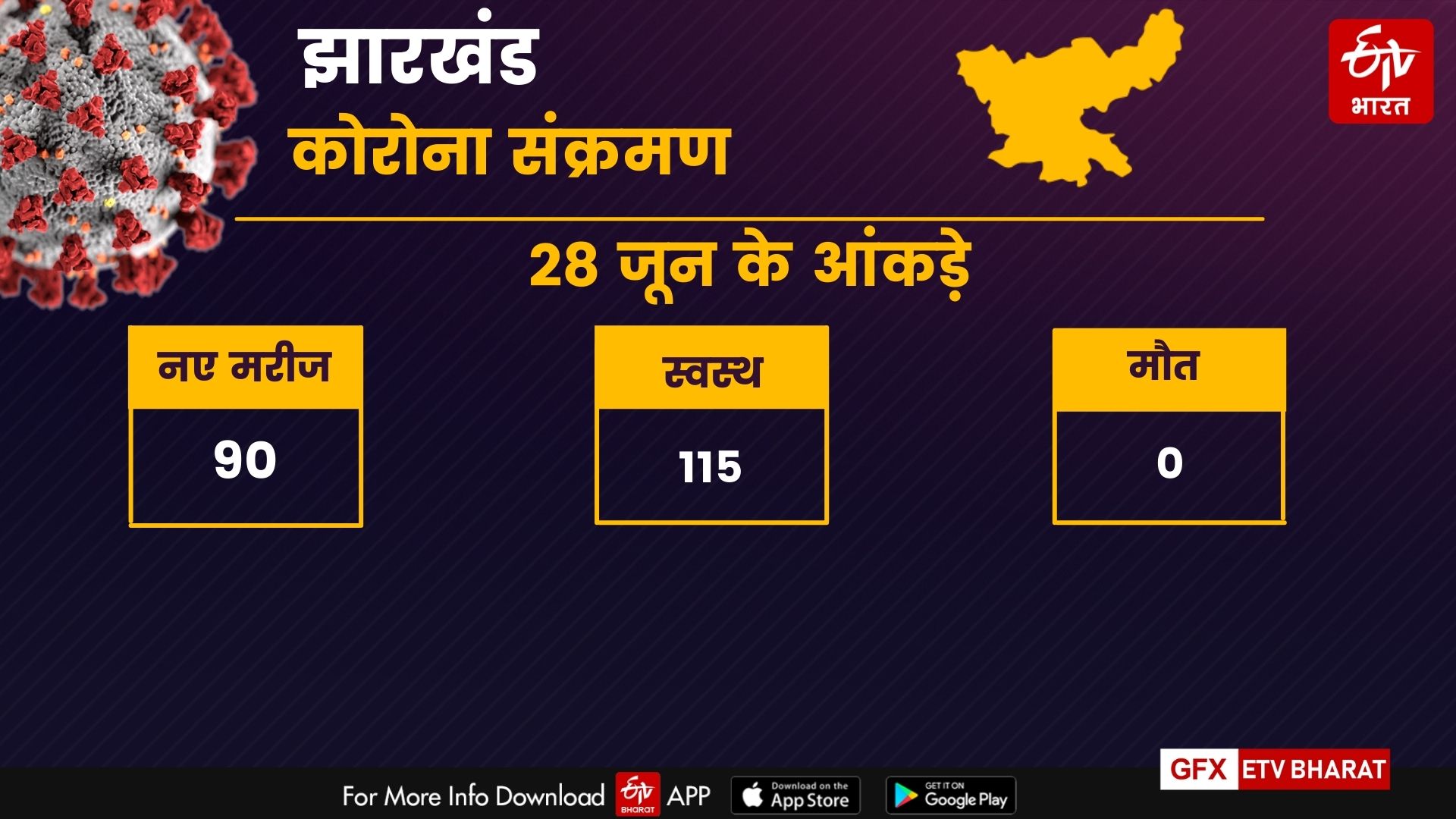 corona tracker of jharkhand