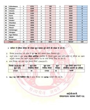 Corona figures in Madhya Pradesh