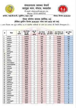 Corona figures in Madhya Pradesh