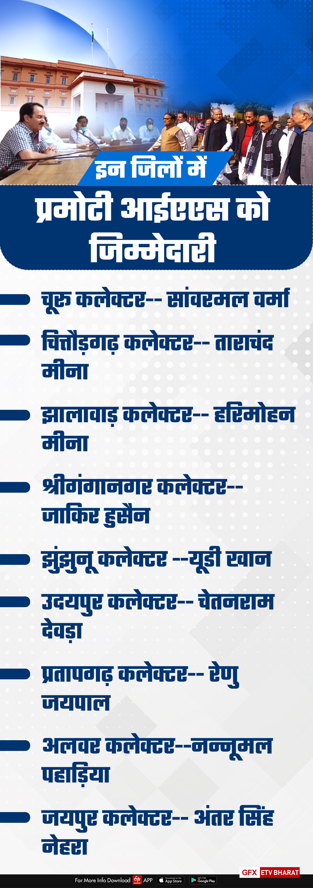 राजस्थान मुख्यमंत्री , मुख्यमंत्री अशोक गहलोत, गहलोत सरकार,  राजस्थान ब्यूरोक्रेसी, Rajasthan Chief Minister,  Chief Minister Ashok Gehlot,  Gehlot Sarkar, Rajasthan Bureaucracy