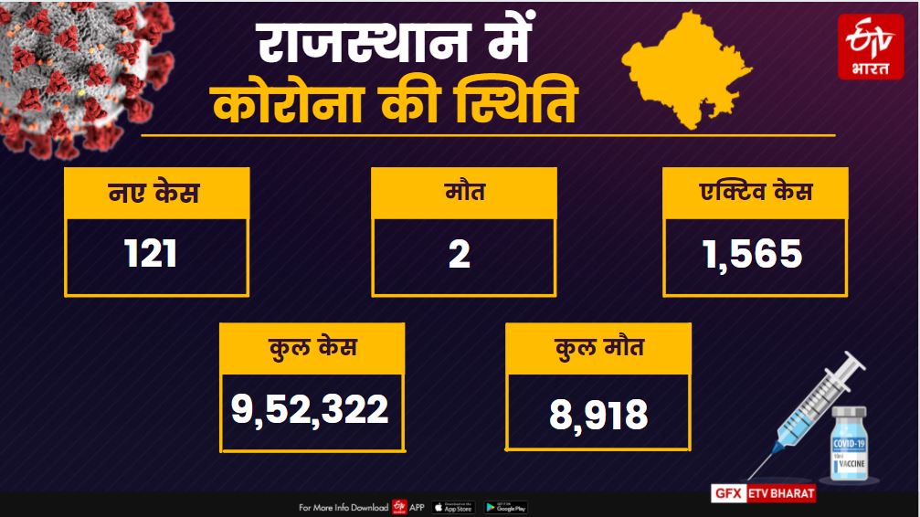 राजस्थान कोरोना अपडेट, rajasthan corona update