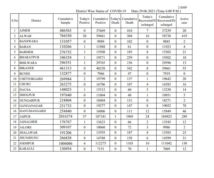 राजस्थान कोरोना अपडेट, rajasthan corona update