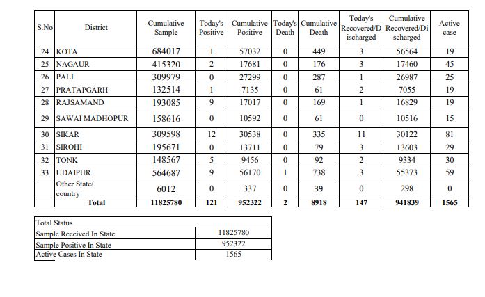 राजस्थान कोरोना अपडेट, rajasthan corona update