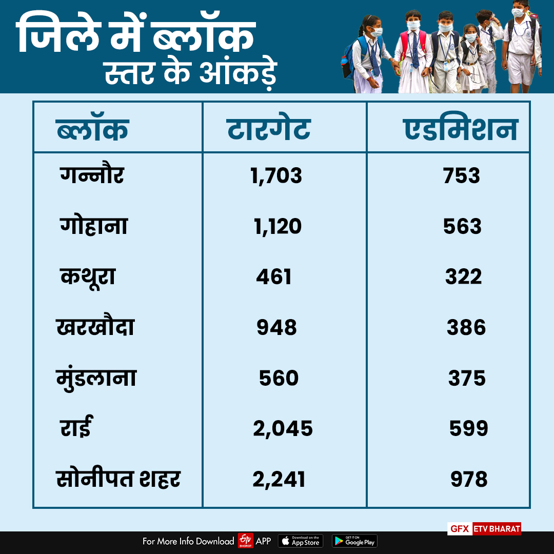 sonipat school admission corona virus