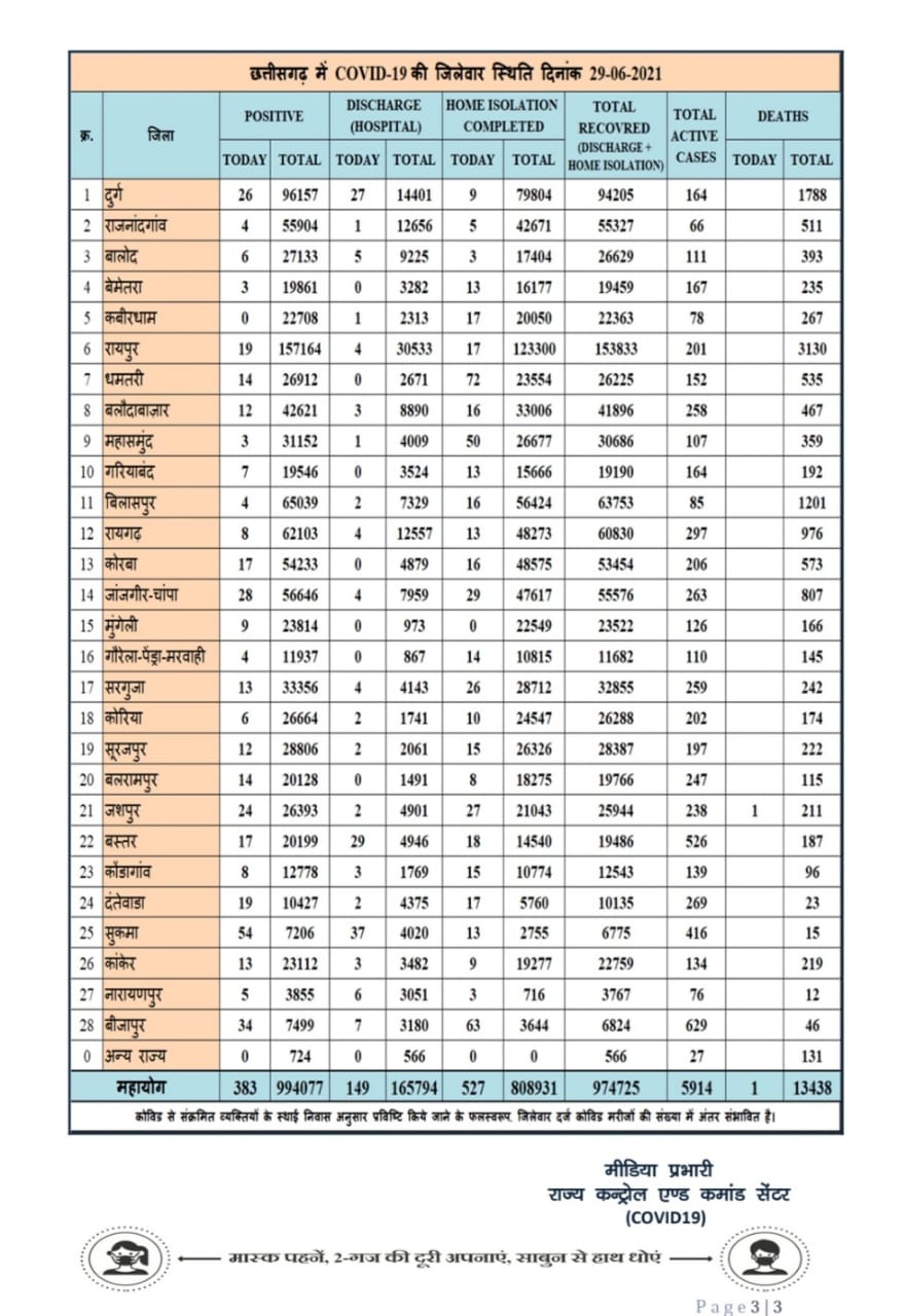 chhattisgarh-corona-and-lockdown-updates-on-june-30
