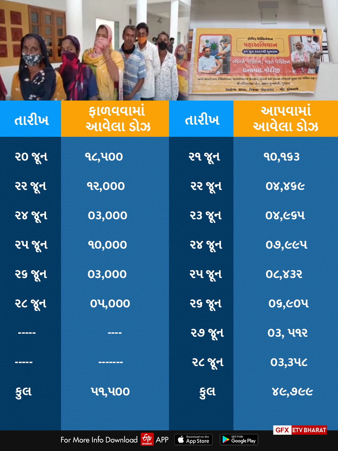 vaccination-campaign-as-there-are-only-five-vaccination-centers-in-gir-somnath-district-people-had-to-wander