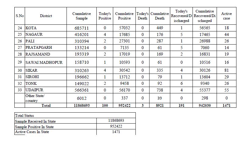 राजस्थान कोरोना अपडेट, rajasthan corona update