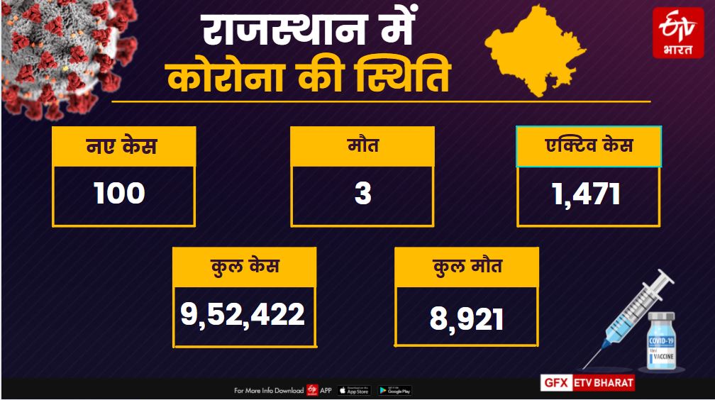 राजस्थान कोरोना अपडेट, rajasthan corona update