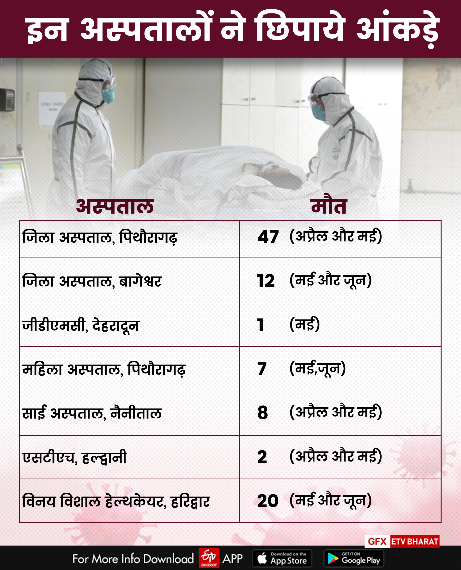 अस्पतालों ने छिपाए कोरोना से 218 मौत के आंकड़े