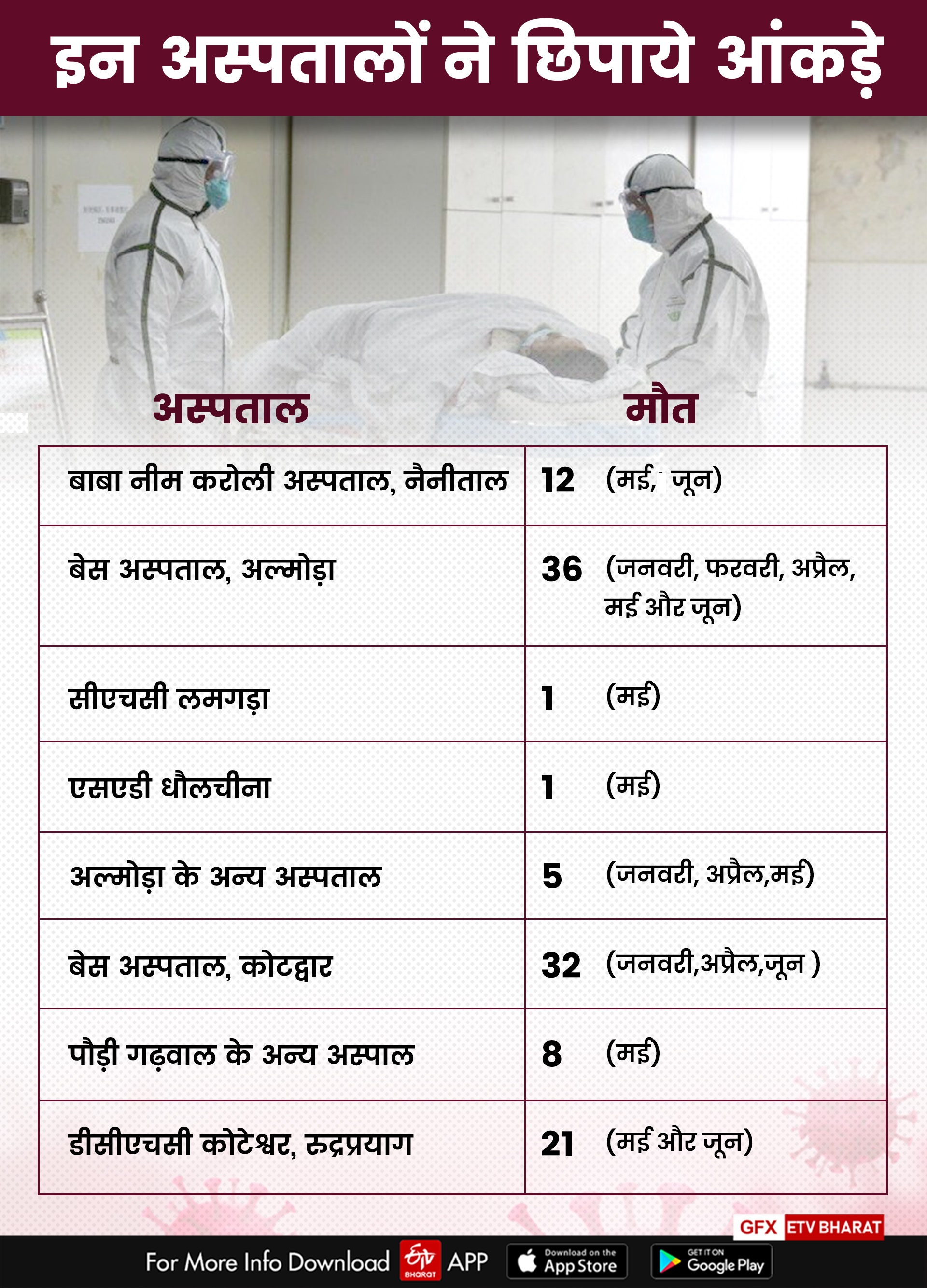 अस्पतालों ने छिपाए कोरोना से 218 मौत के आंकड़े