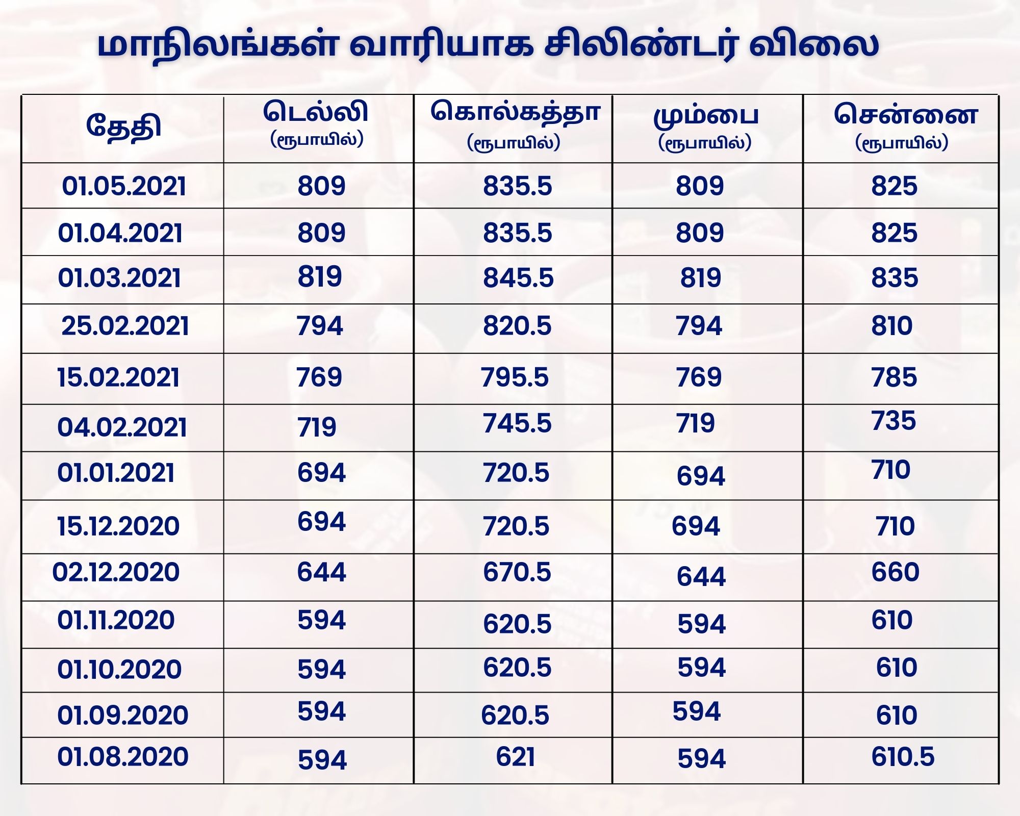 சிலிண்டர் விலை உயர்வு