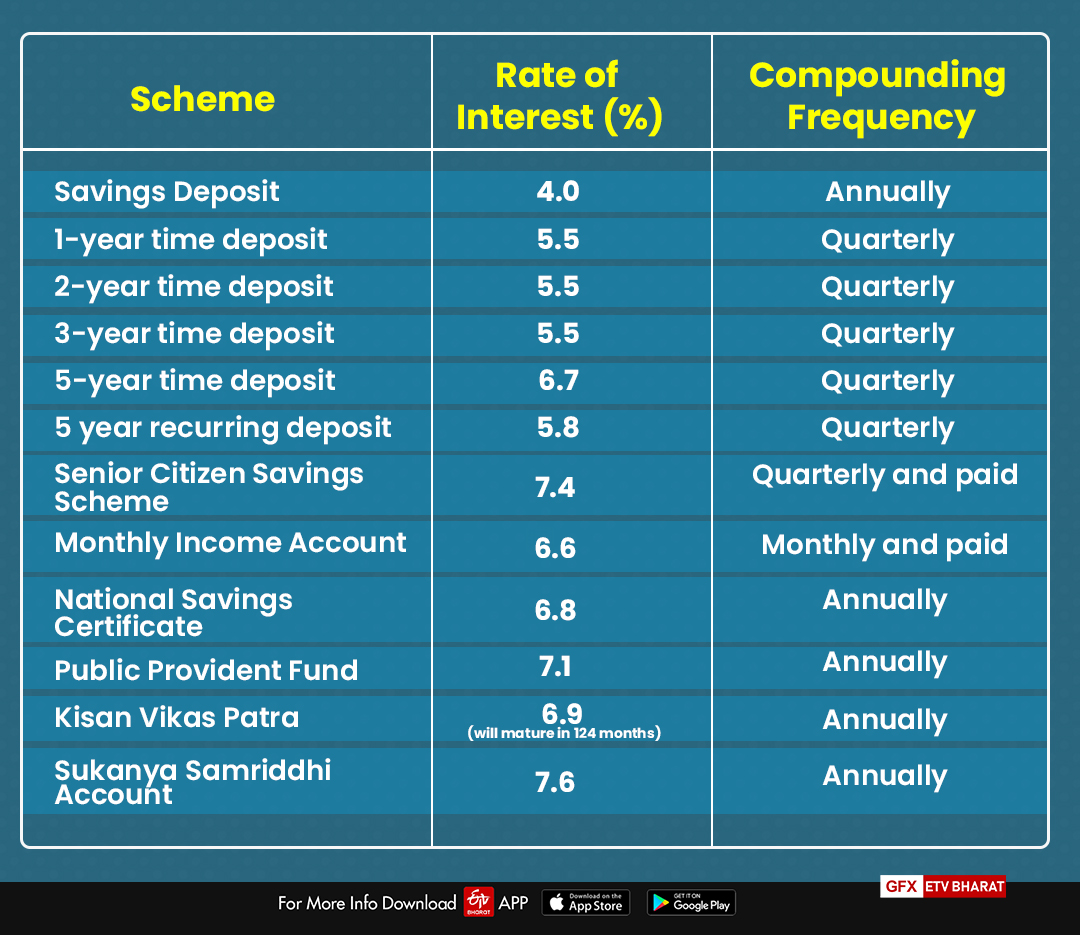 Govt keeps small savings interest rates unchanged, check details