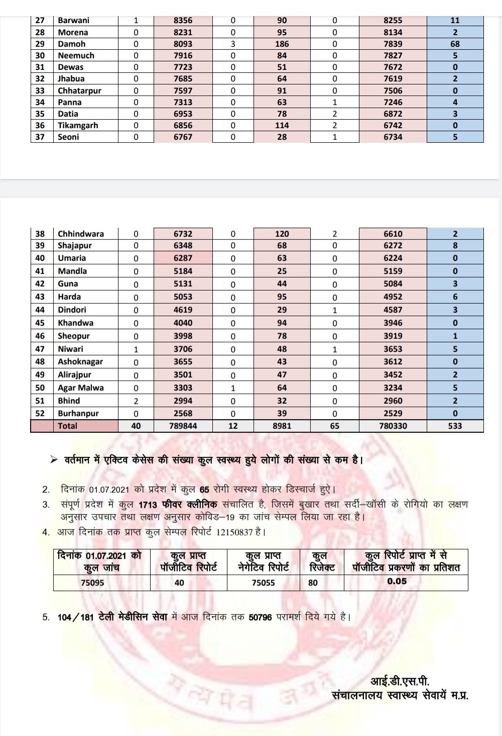 स्वास्थ्य विभाग की ओर से जारी हेल्थ बुलेटिन