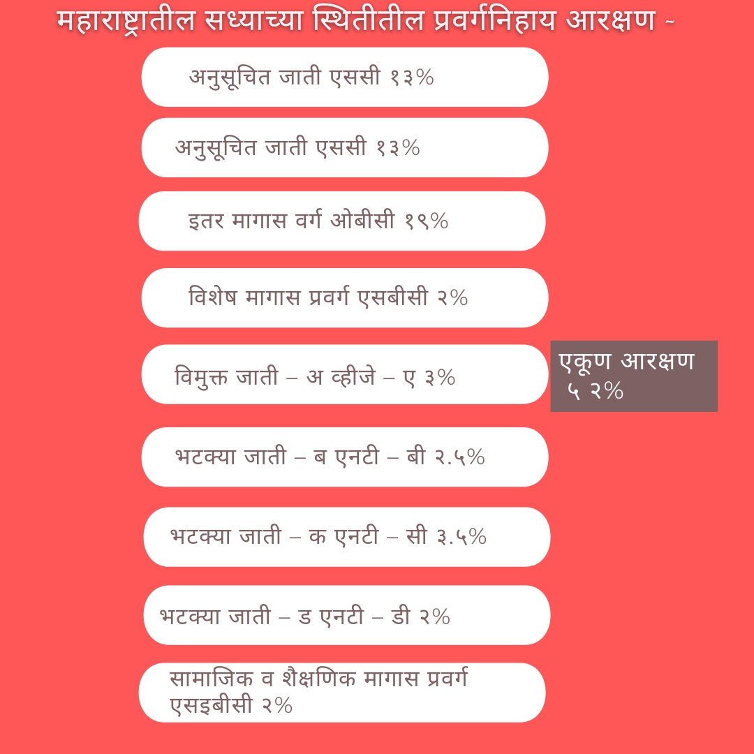 महाराष्ट्रातील आरक्षणाची स्थिती -