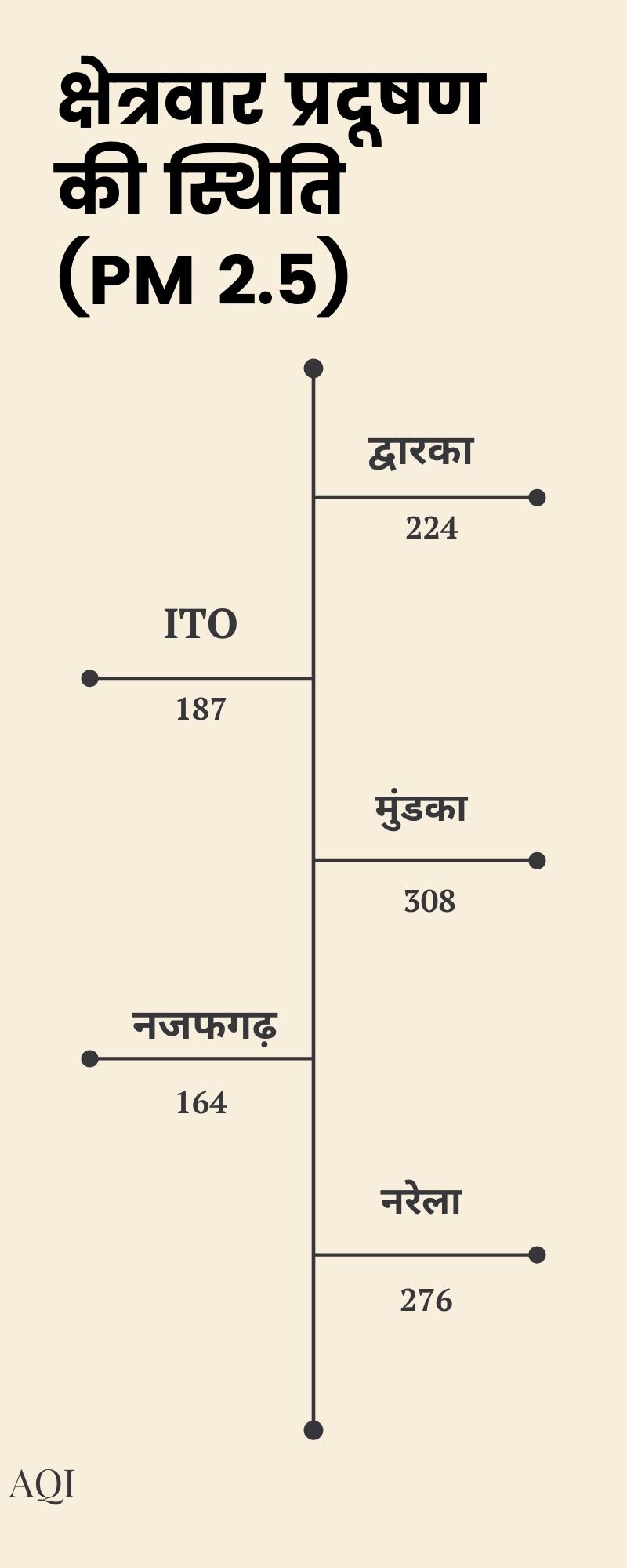 Area wise pollution status