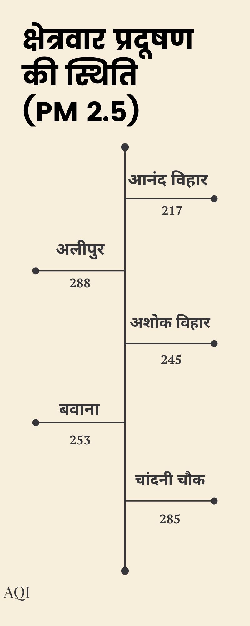 Area wise pollution status