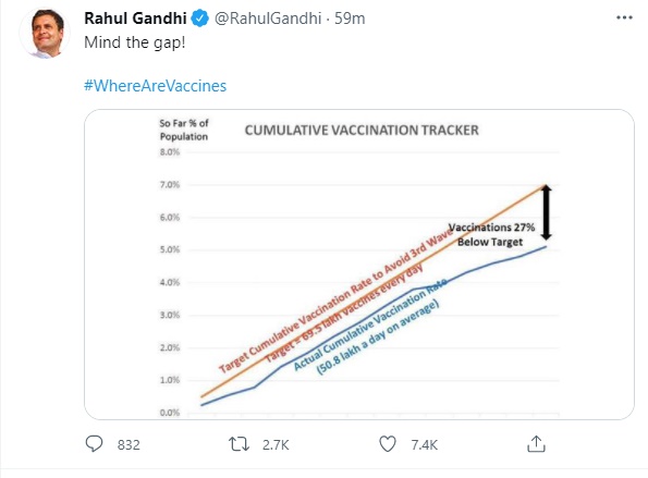 Graph tweeted by Rahul Gandhi