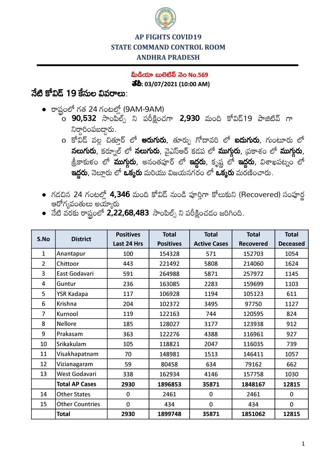 ఏపీలో కొత్తగా 2,930 కరోనా కేసులు, 36 మరణాలు