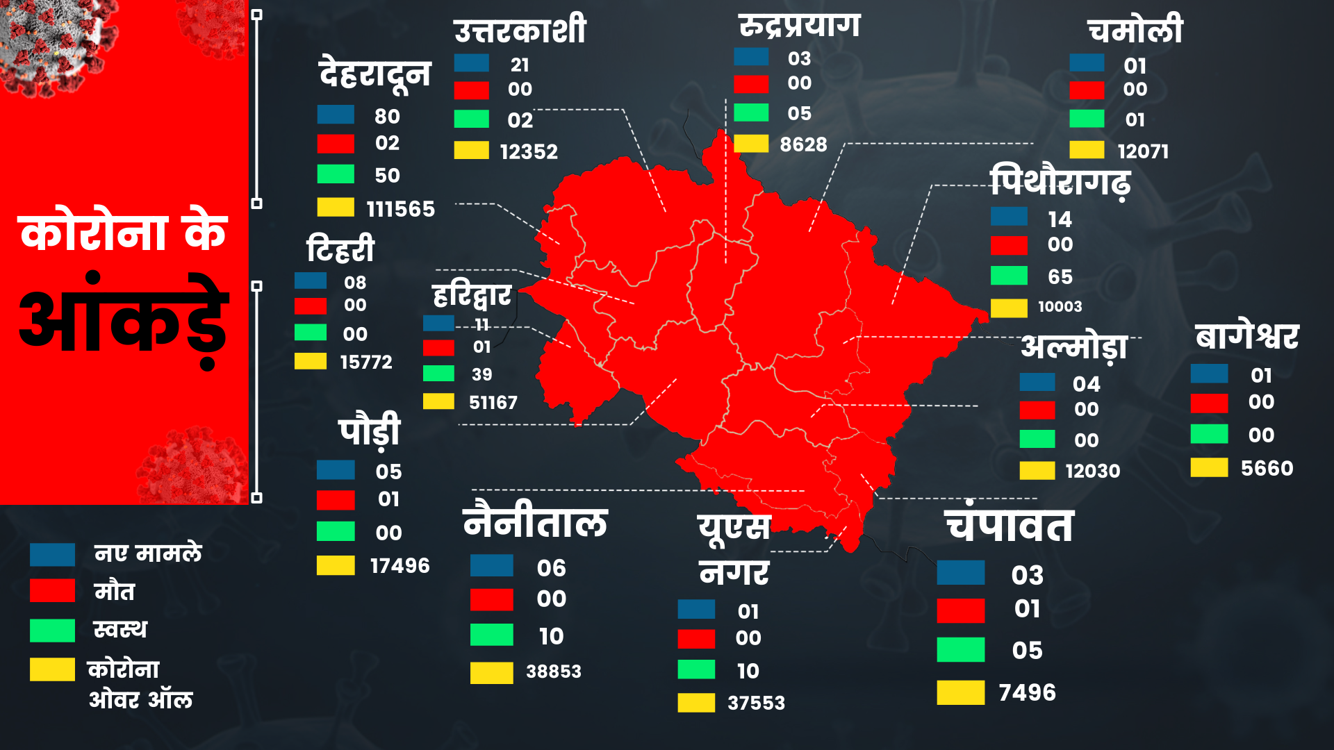 Uttarakhand Corona Tracker