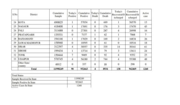 राजस्थान कोरोना अपडेट, rajasthan corona update