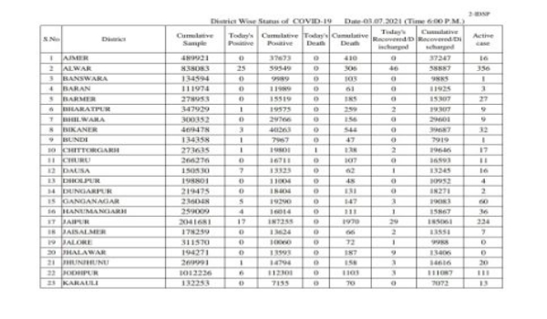 राजस्थान कोरोना अपडेट, rajasthan corona update