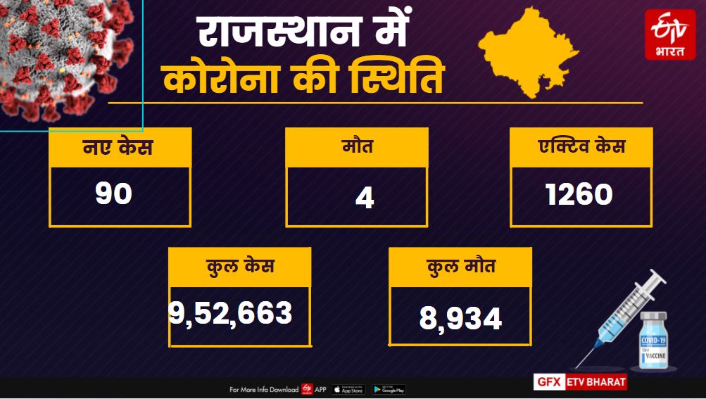 राजस्थान कोरोना अपडेट, rajasthan corona update