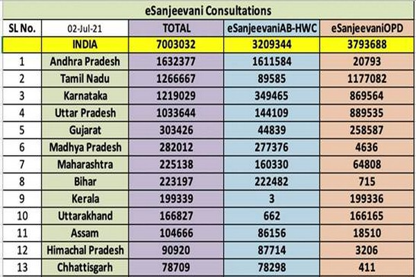 ಯಾವ್ಯಾವ ರಾಜ್ಯಗಳಲ್ಲಿ ಎಷ್ಟು ಜನ ಇ-ಸಂಜೀವಿನಿ ಪ್ರಯೋಜನ ಪಡೆದಿದ್ದಾರೆ ?