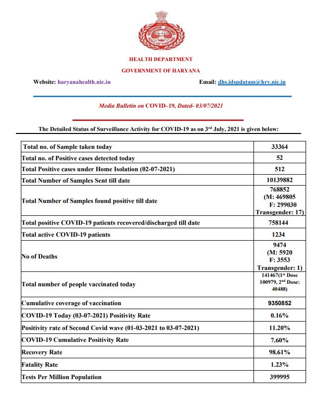 haryana corona update