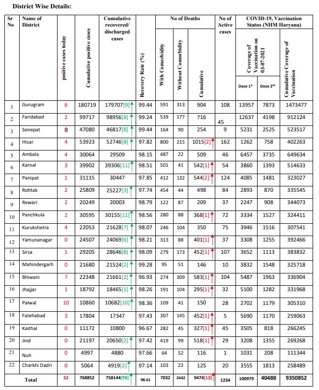 haryana corona update