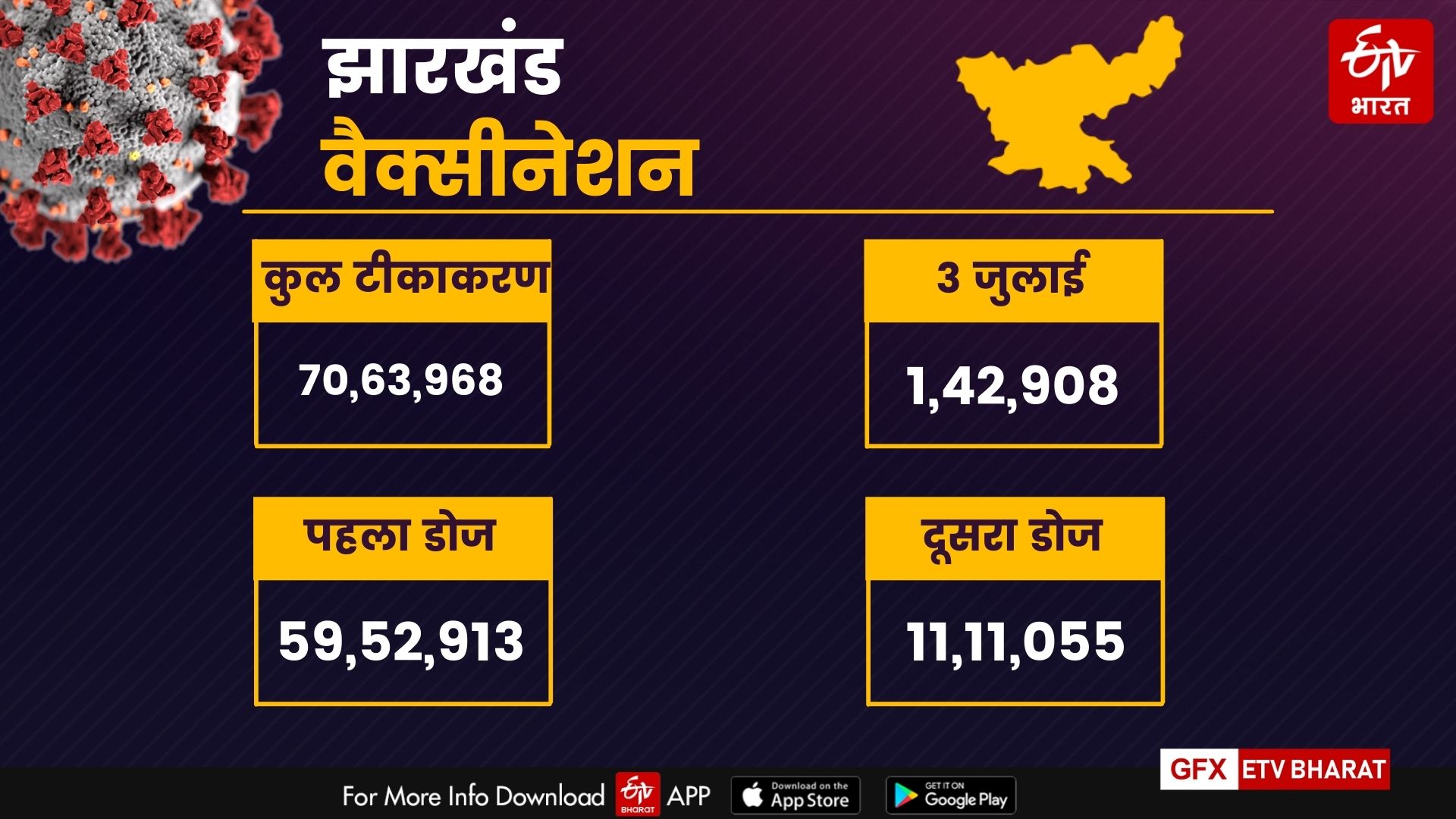 corona-update-in-jharkhand