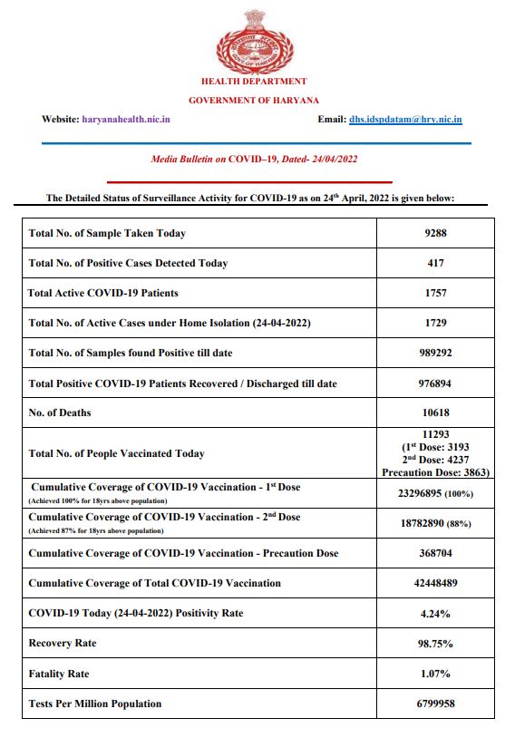 Haryana corona update