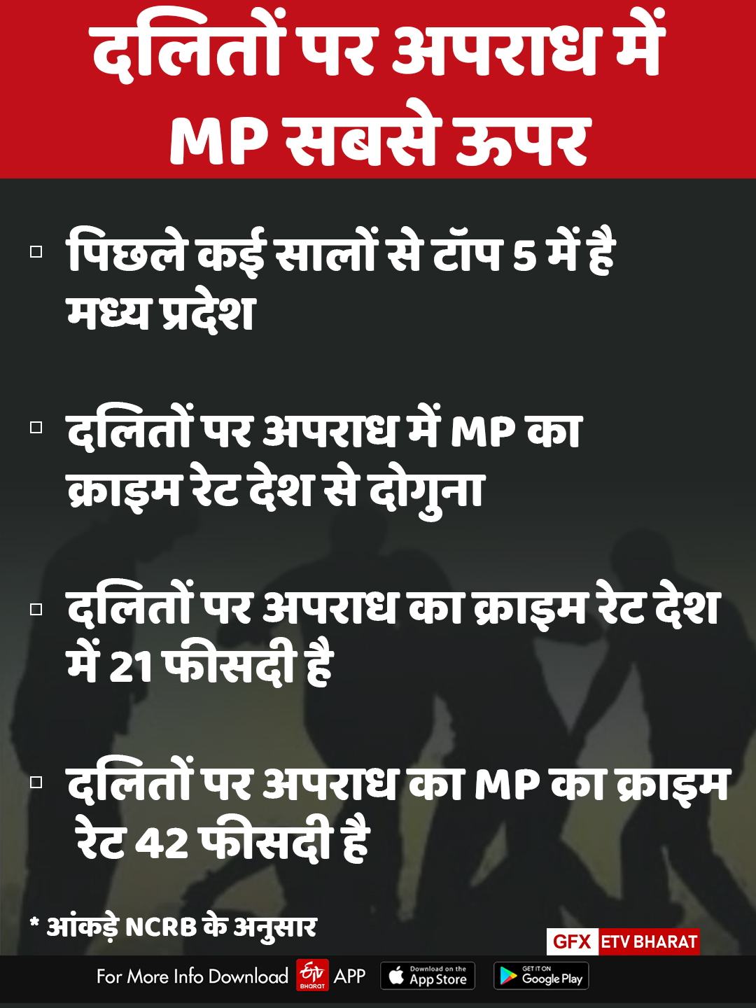 दलितों पर अपराध में MP सबसे ऊपर