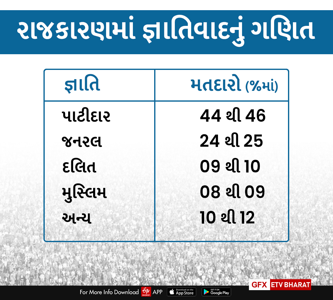 ગુજરાતના રાજકારણમાં જ્ઞાતિવાદનું ગણિત