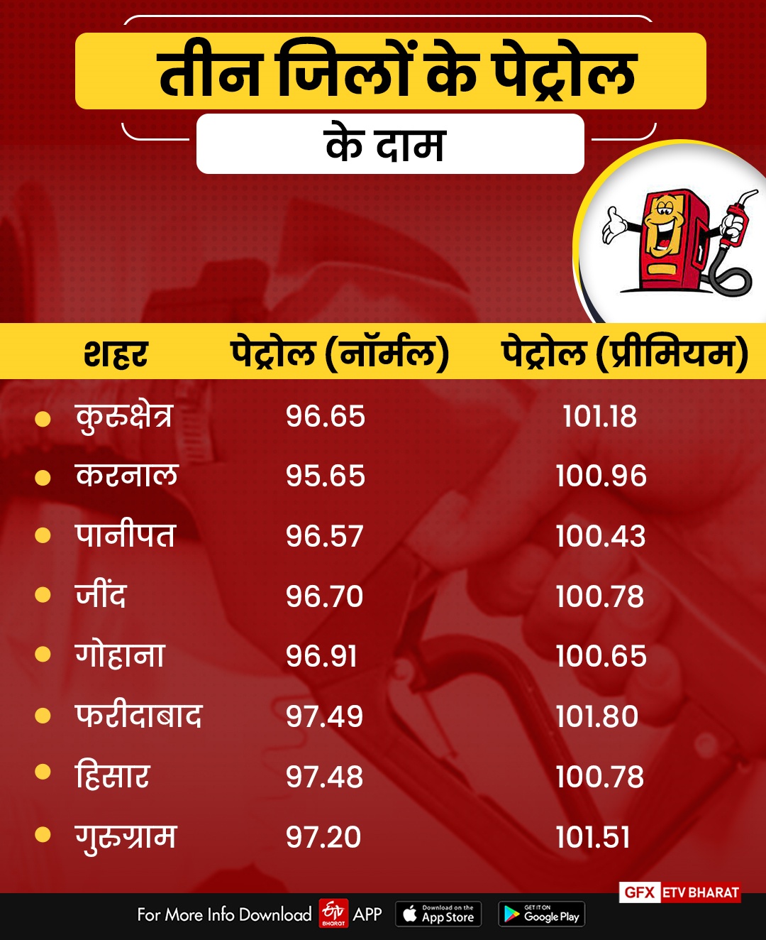 Petrol Diesel Price Haryana