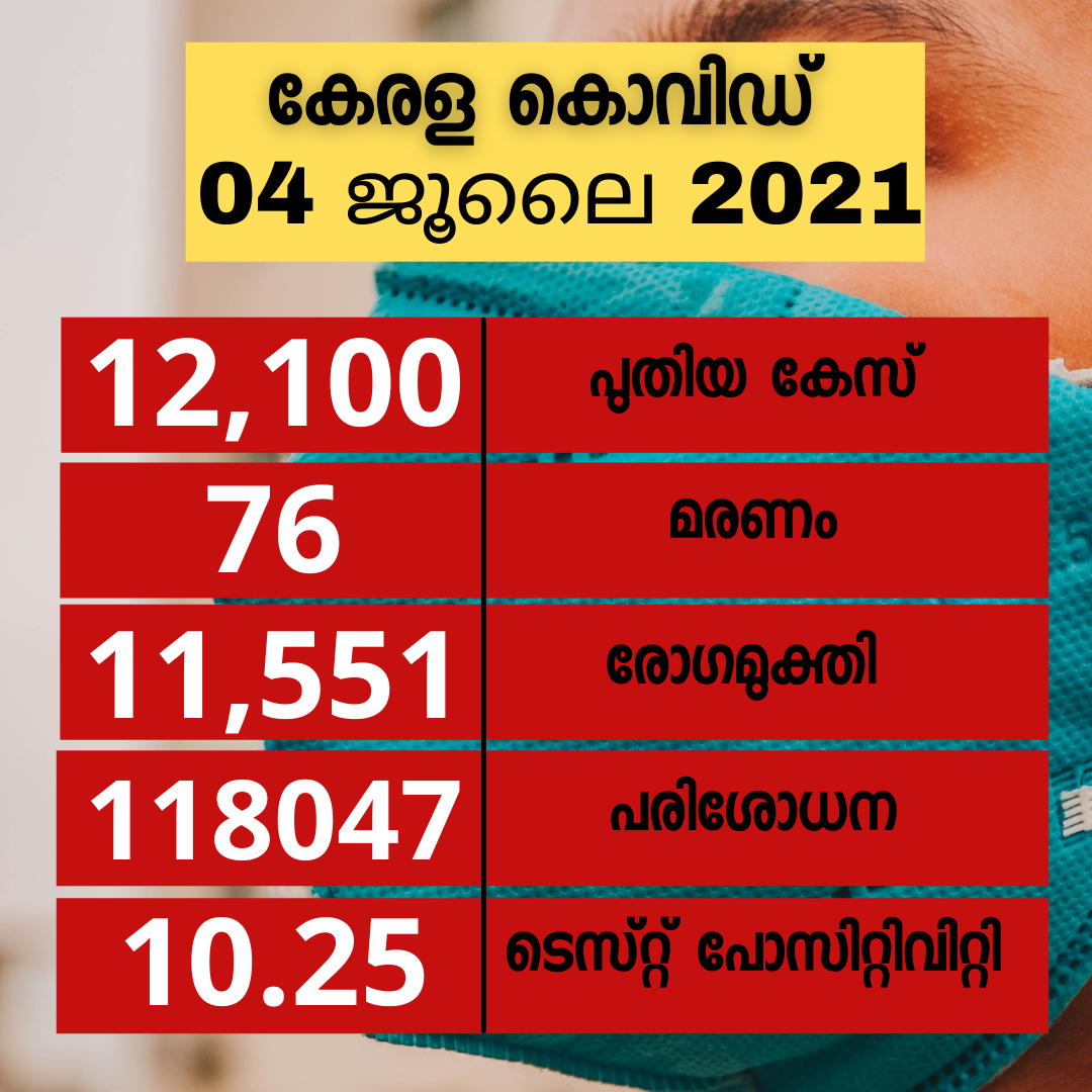 covid Breaking  kerala covid update july 4  kerala covid  kerala covid news  kerala covid tally  കേരള കൊവിഡ്  കേരള കൊവിഡ് വാർത്ത  കേരള കൊവിഡ് കണക്ക്