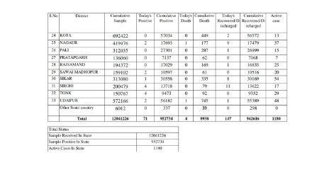 Corona Cases in Rajasthan, राजस्थान में कोरोना के मामले
