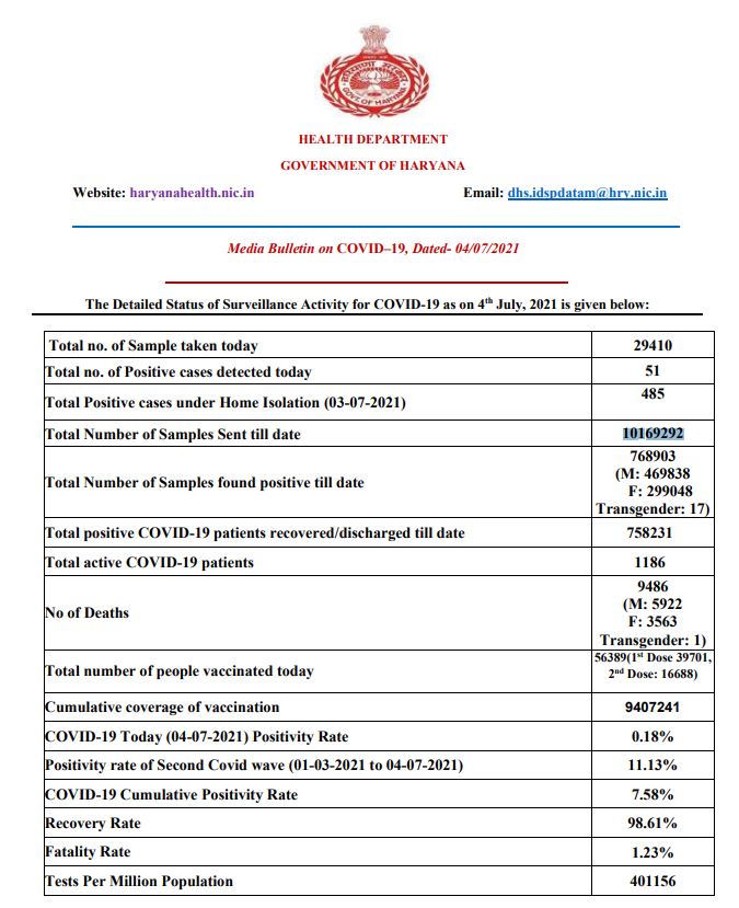 Haryana Corona Deaths