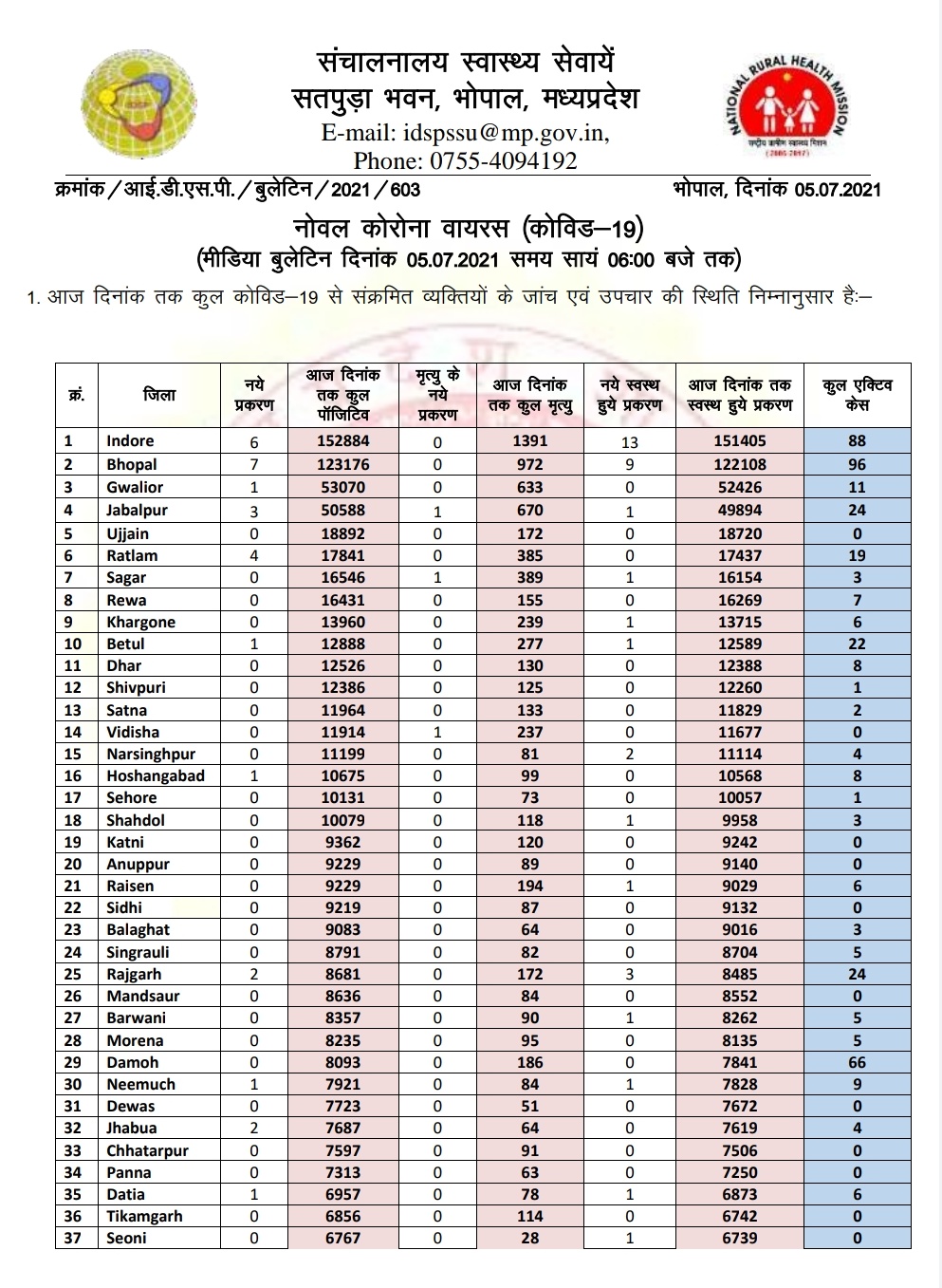 स्वास्थ्य विभाग की तरफ से जारी हेल्थ बुलेटिन