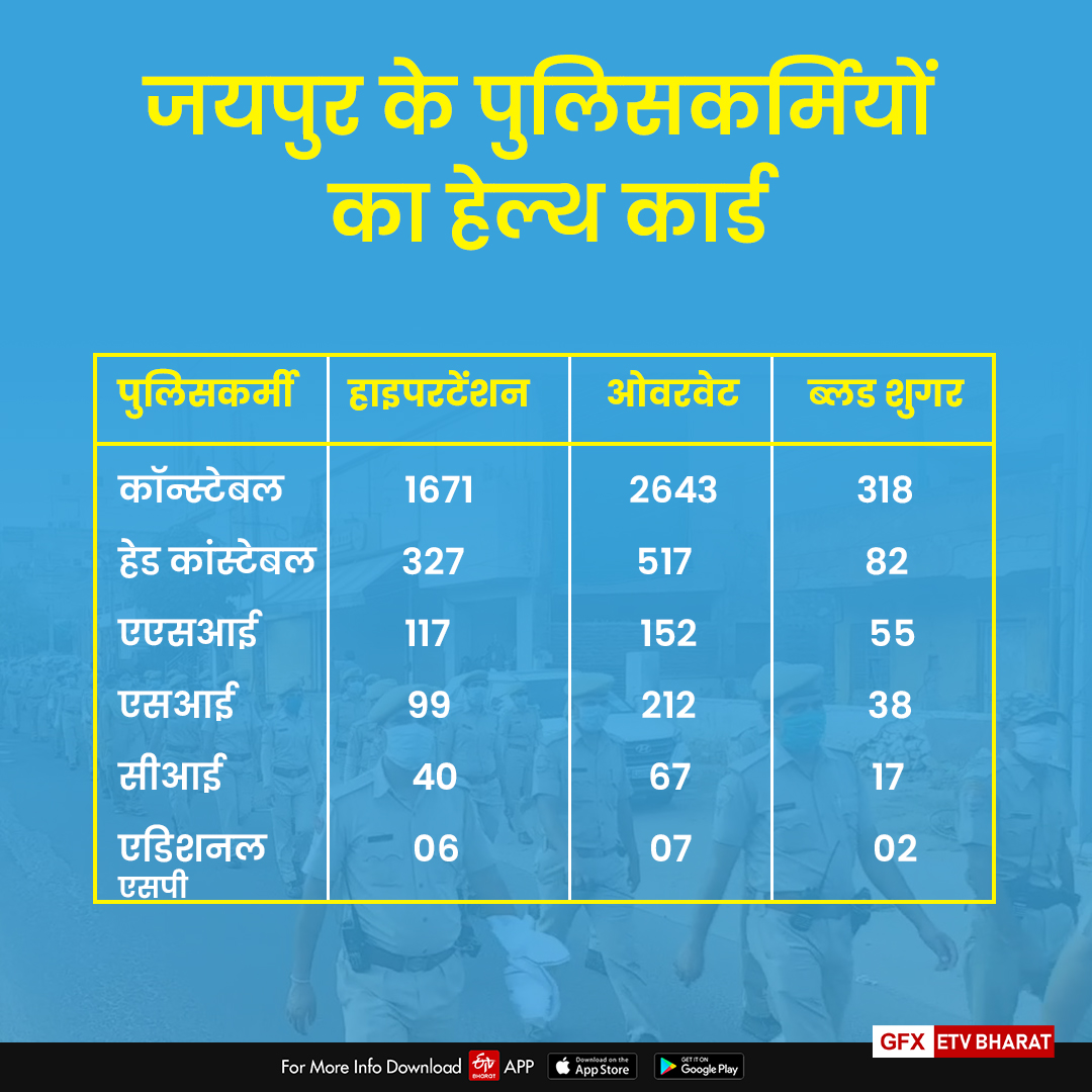 Hypertension, blood sugar, overweight, jaipur police