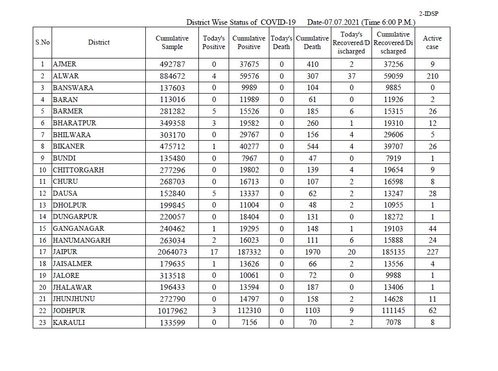 राजस्थान कोरोना अपडेट, rajasthan corona update