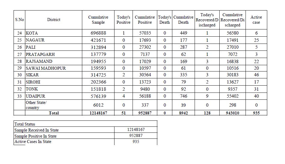 राजस्थान कोरोना अपडेट, rajasthan corona update