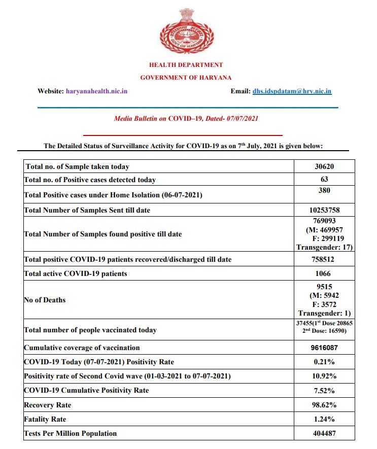 haryana corona update