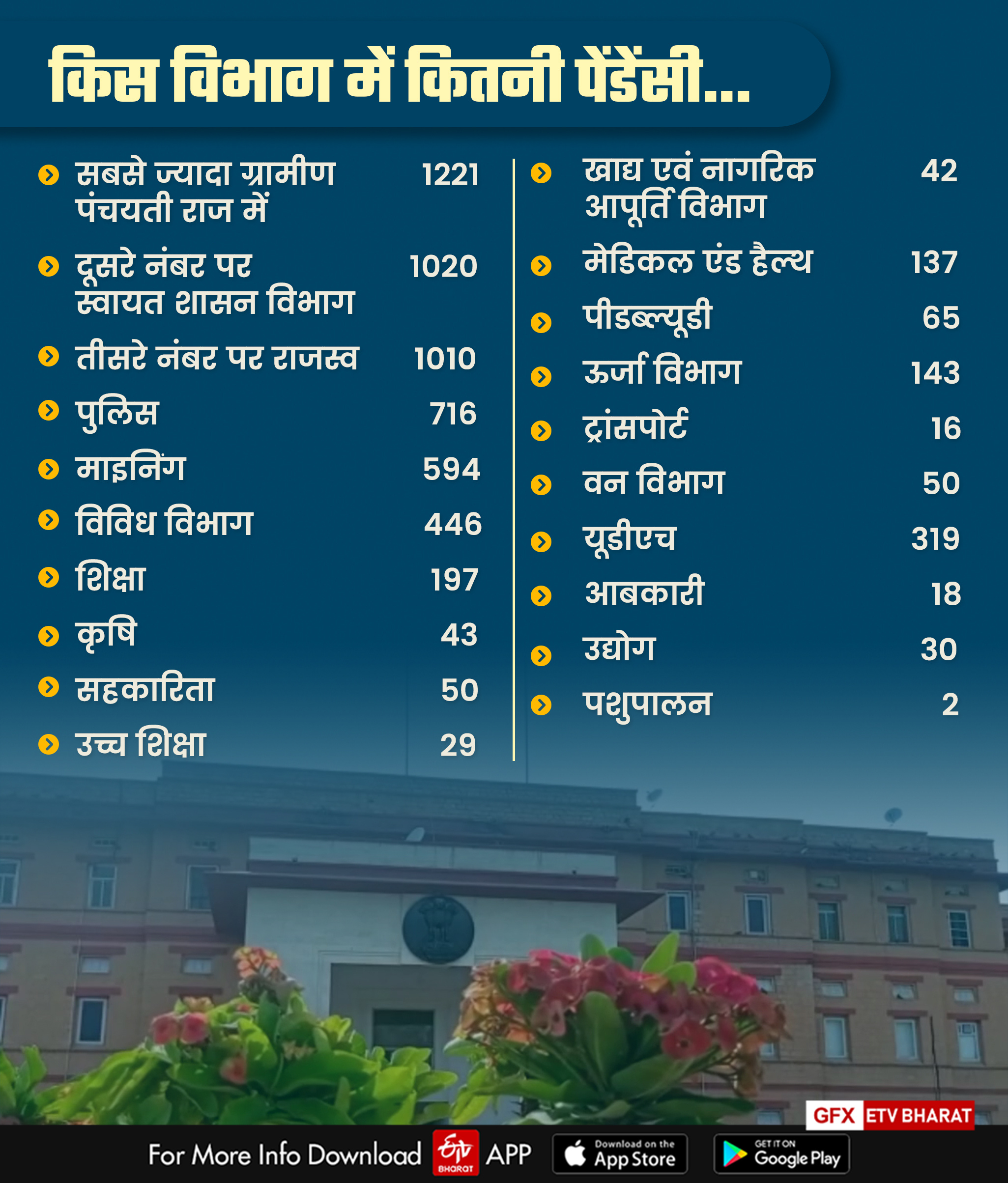 Most complaints pending in rural panchayati raj