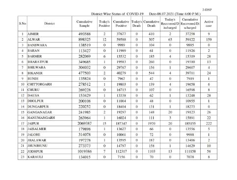 राजस्थान कोरोना आंकड़ा, rajasthan corona data