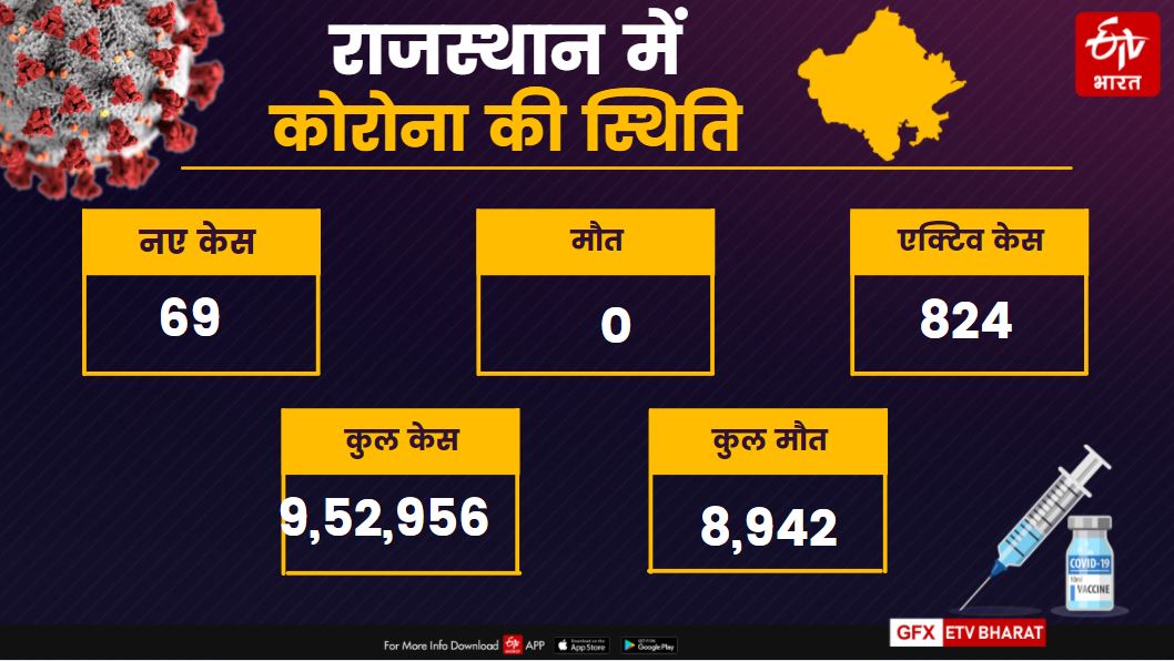 राजस्थान कोरोना आंकड़ा, rajasthan corona data