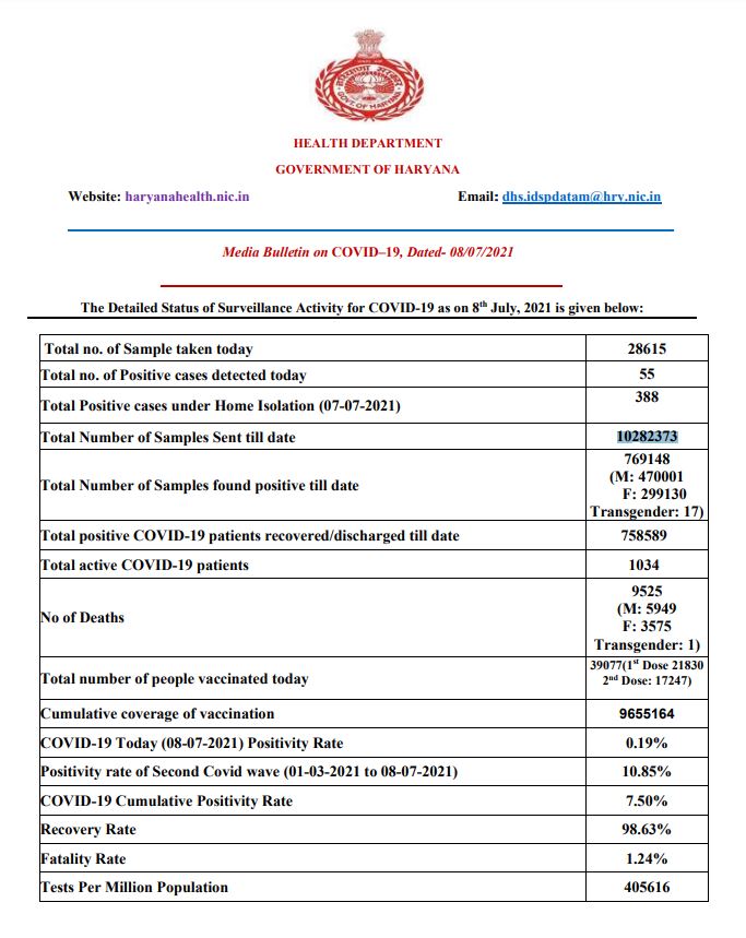 haryana corona update